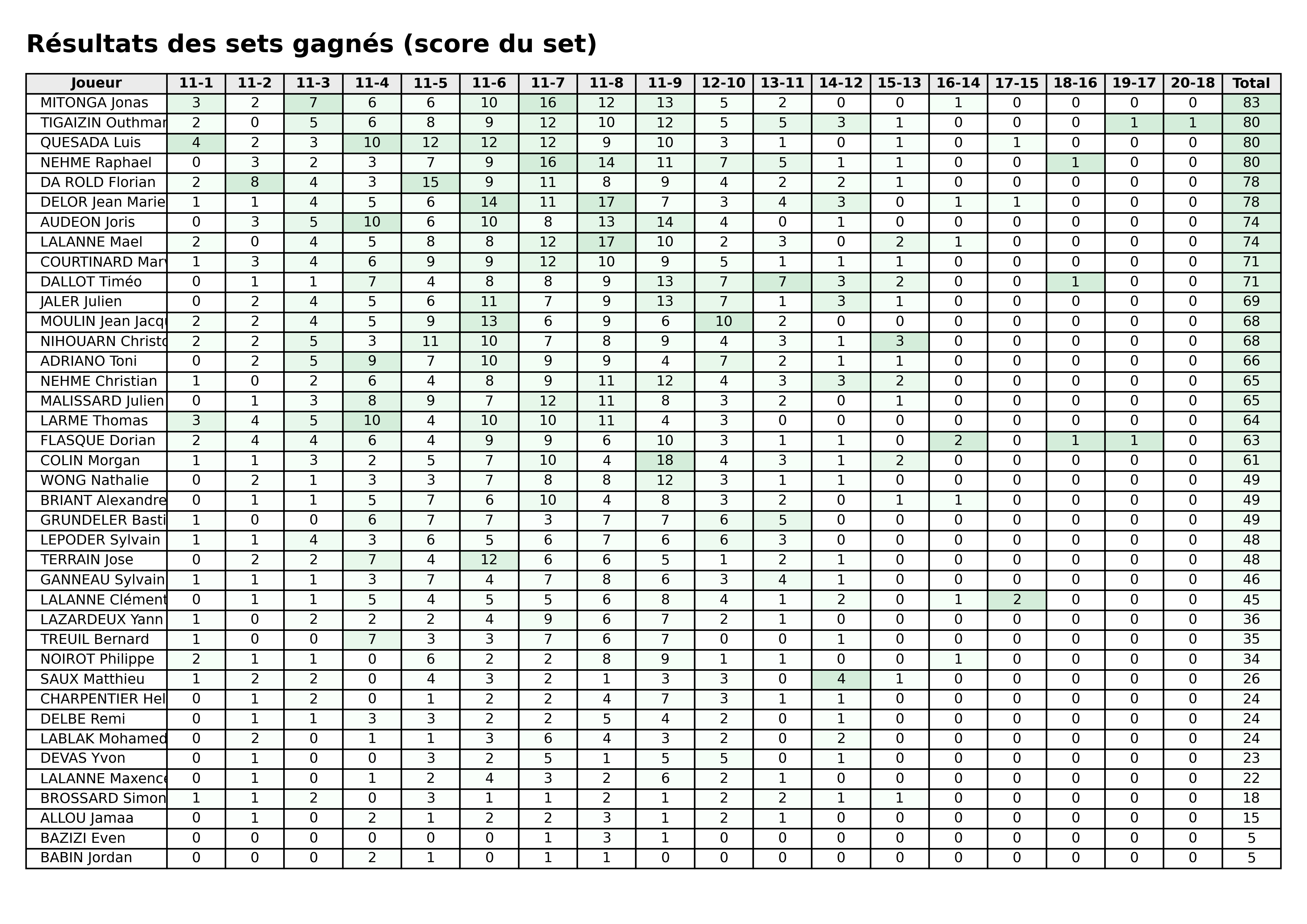 Toutes phases  bloc 06 sets gagnes